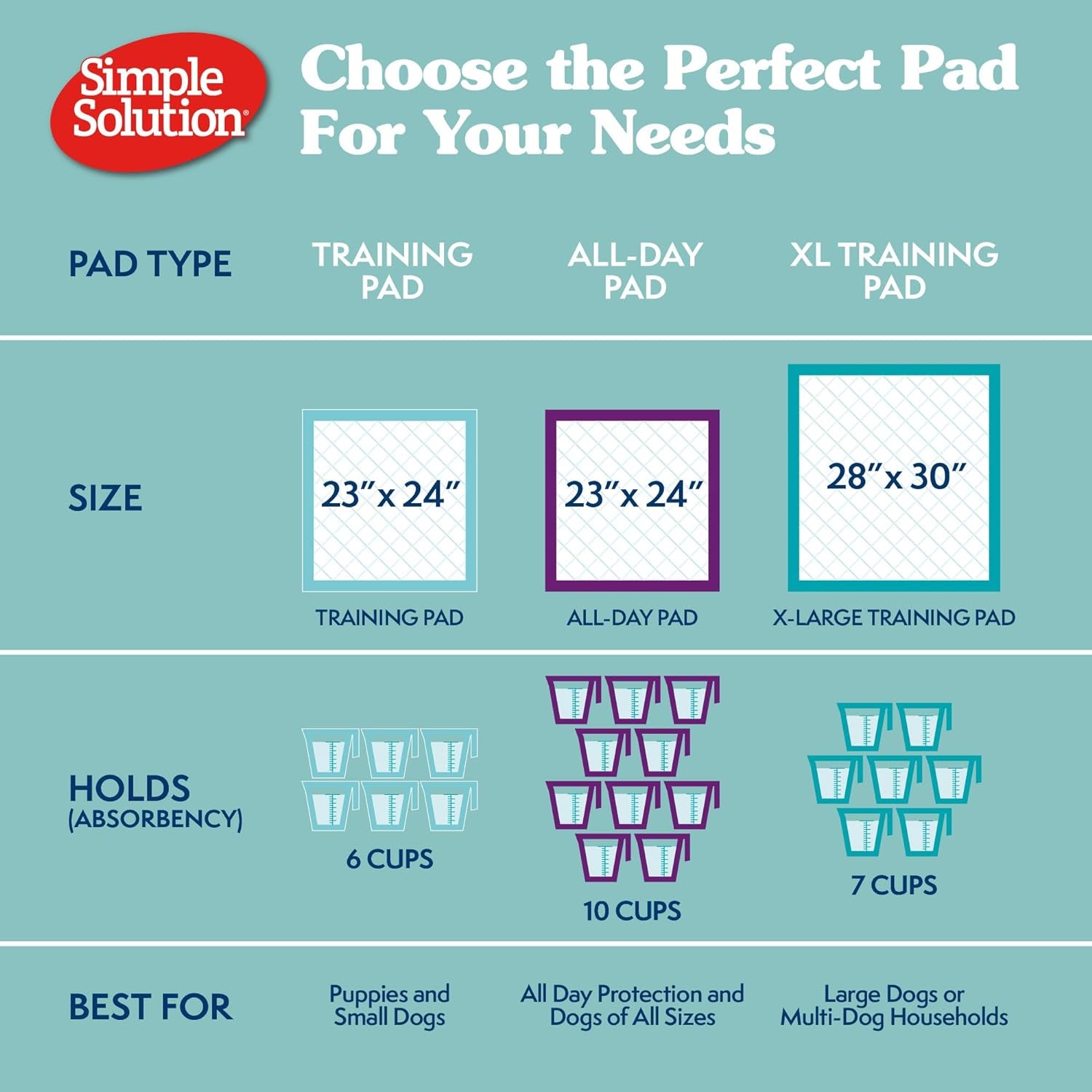 Simple Solution Puppy Pads Extra Large, Super Absorbent Pee Pads for Dogs, Doggie Potty Training, Puppy Essentials, X-Large for House Training, 28"X30", 50 Count