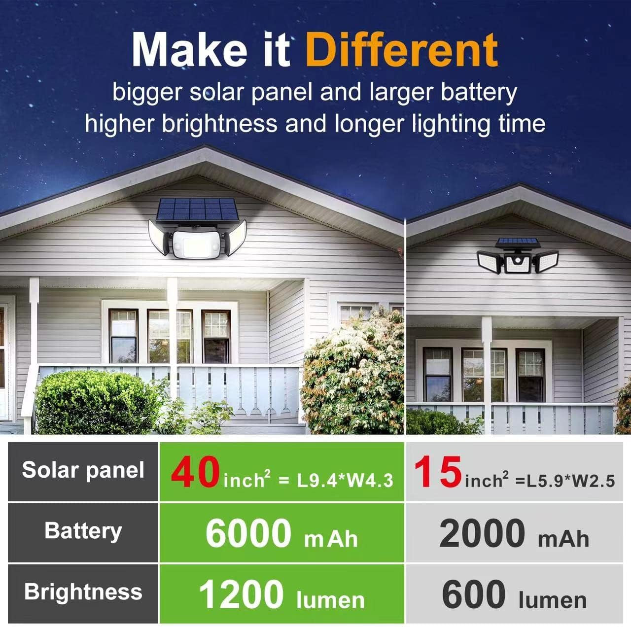 Intelamp Solar Outdoor Lights,6000Mah Motion Sensor with Dual Sensors,Waterproof Solar Flood Lights 270°Wide Angle for outside with 3 Modes